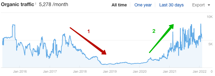 کاهش ترافیک ارگانیک